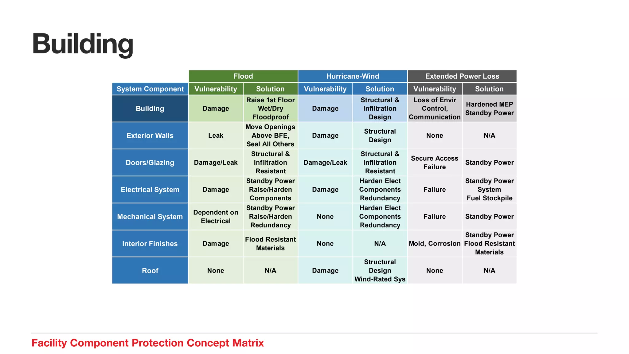 Building
Facility Component Protection Concept Matrix
System Component Vulnerability Solution Vulnerability Solution Vulnerability Solution
Building Damage
Raise 1st Floor
Wet/Dry
Floodproof
Damage
Structural &
Infiltration
Design
Loss of Envir
Control,
Communication
Hardened MEP
Standby Power
Exterior Walls Leak
Move Openings
Above BFE,
Seal All Others
Damage
Structural
Design
None N/A
Doors/Glazing Damage/Leak
Structural &
Infiltration
Resistant
Damage/Leak
Structural &
Infiltration
Resistant
Secure Access
Failure
Standby Power
Electrical System Damage
Standby Power
Raise/Harden
Components
Damage
Harden Elect
Components
Redundancy
Failure
Standby Power
System
Fuel Stockpile
Mechanical System
Dependent on
Electrical
Standby Power
Raise/Harden
Redundancy
None
Harden Elect
Components
Redundancy
Failure Standby Power
Interior Finishes Damage
Flood Resistant
Materials
None N/A Mold, Corrosion
Standby Power
Flood Resistant
Materials
Roof None N/A Damage
Structural
Design
Wind-Rated Sys
None N/A
Flood Hurricane-Wind Extended Power Loss
 
