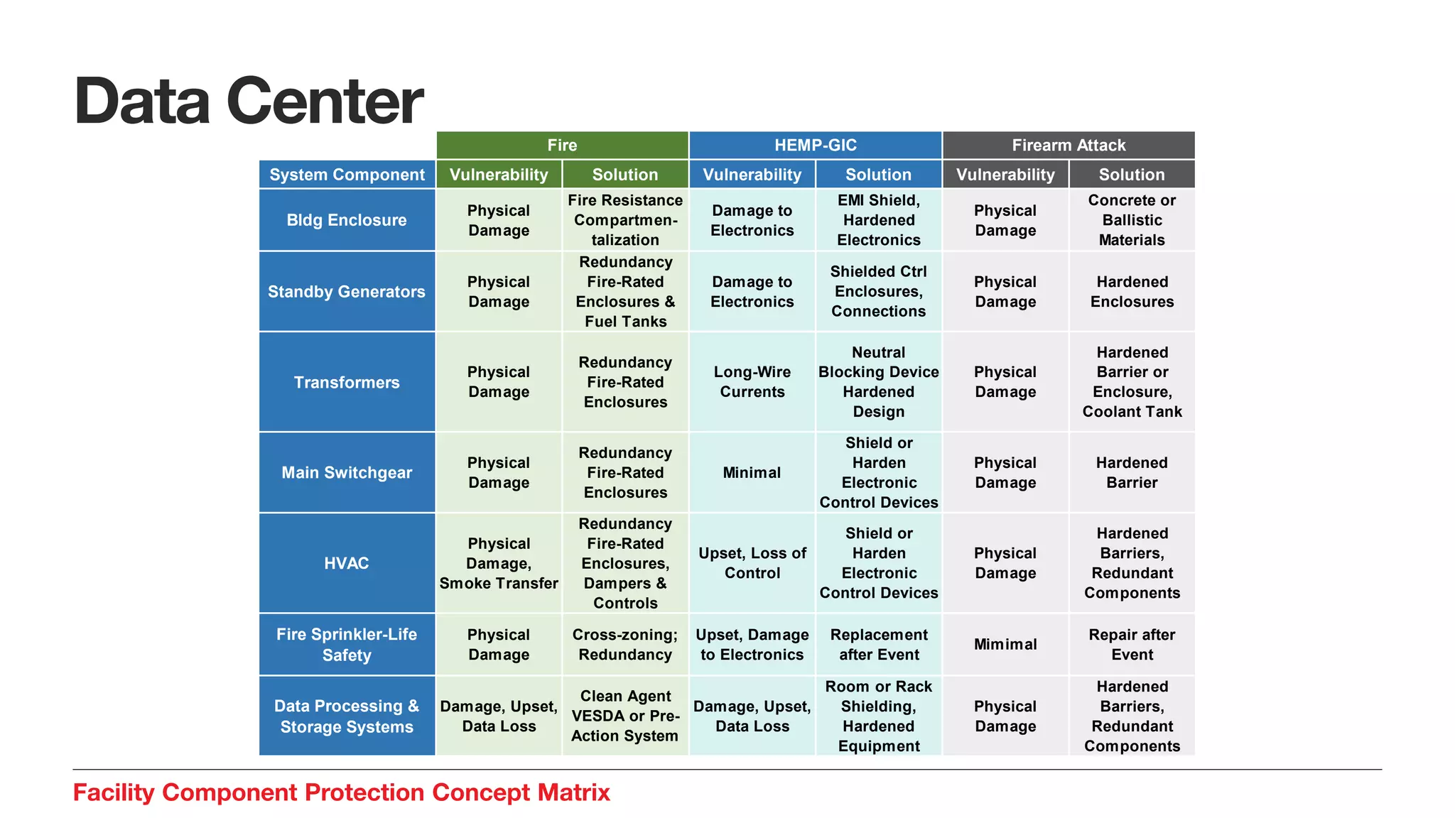 Data Center
Facility Component Protection Concept Matrix
System Component Vulnerability Solution Vulnerability Solution Vulnerability Solution
Bldg Enclosure
Physical
Damage
Fire Resistance
Compartmen-
talization
Damage to
Electronics
EMI Shield,
Hardened
Electronics
Physical
Damage
Concrete or
Ballistic
Materials
Standby Generators
Physical
Damage
Redundancy
Fire-Rated
Enclosures &
Fuel Tanks
Damage to
Electronics
Shielded Ctrl
Enclosures,
Connections
Physical
Damage
Hardened
Enclosures
Transformers
Physical
Damage
Redundancy
Fire-Rated
Enclosures
Long-Wire
Currents
Neutral
Blocking Device
Hardened
Design
Physical
Damage
Hardened
Barrier or
Enclosure,
Coolant Tank
Main Switchgear
Physical
Damage
Redundancy
Fire-Rated
Enclosures
Minimal
Shield or
Harden
Electronic
Control Devices
Physical
Damage
Hardened
Barrier
HVAC
Physical
Damage,
Smoke Transfer
Redundancy
Fire-Rated
Enclosures,
Dampers &
Controls
Upset, Loss of
Control
Shield or
Harden
Electronic
Control Devices
Physical
Damage
Hardened
Barriers,
Redundant
Components
Fire Sprinkler-Life
Safety
Physical
Damage
Cross-zoning;
Redundancy
Upset, Damage
to Electronics
Replacement
after Event
Mimimal
Repair after
Event
Data Processing &
Storage Systems
Damage, Upset,
Data Loss
Clean Agent
VESDA or Pre-
Action System
Damage, Upset,
Data Loss
Room or Rack
Shielding,
Hardened
Equipment
Physical
Damage
Hardened
Barriers,
Redundant
Components
Fire HEMP-GIC Firearm Attack
 