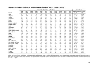 49
Tabela 6.1 – Brasil: número de homicídios de mulheres por UF (2006 a 2016)
Fonte: MS/SVS/CGIAE - Sistema de Informações sobre Mortalidade - SIM. O número de homicídios na UF de residência foi obtido pela soma das seguintes CIDs 10:
X85-Y09 e Y35-Y36, ou seja: óbitos causados por agressão mais intervenção legal. O cálculo efetuado levou em conta os indivíduos mulheres da população. Elaboração
Diest/Ipea e FBSP.
2006 2007 2008 2009 2010 2011 2012 2013 2014 2015 2016 2006 a 2016 2015 a 2016
Brasil 4030 3778 4029 4265 4477 4522 4729 4769 4836 4621 4645 15,3% 0,5%
Acre 15 18 13 16 19 18 16 32 20 19 23 53,3% 21,1%
Alagoas 106 109 83 111 137 138 133 142 125 95 101 -4,7% 6,3%
Amapá 13 12 13 12 16 19 17 19 20 18 17 30,8% -5,6%
Amazonas 53 52 63 67 65 81 118 96 80 115 116 118,9% 0,9%
Bahia 243 249 315 345 438 449 437 423 385 382 441 81,5% 15,4%
Ceará 134 126 117 138 173 189 219 278 285 254 218 62,7% -14,2%
Distrito Federal 49 55 64 76 66 79 77 78 60 58 64 30,6% 10,3%
Espírito Santo 183 186 190 216 174 167 163 171 140 141 104 -43,2% -26,2%
Goiás 143 139 160 165 182 262 247 271 290 255 238 66,4% -6,7%
Maranhão 67 63 81 87 117 131 114 131 152 148 159 137,3% 7,4%
Mato Grosso 70 95 86 94 80 87 100 91 111 118 104 48,6% -11,9%
Mato Grosso do Sul 55 67 60 65 76 78 77 75 85 58 80 45,5% 37,9%
Minas Gerais 392 403 377 402 409 457 460 427 403 415 375 -4,3% -9,6%
Pará 140 144 169 180 231 186 232 231 249 261 294 110,0% 12,6%
Paraíba 62 69 87 98 119 140 137 126 117 111 107 72,6% -3,6%
Paraná 249 241 306 331 338 283 321 283 284 244 238 -4,4% -2,5%
Pernambuco 310 290 298 304 247 261 216 256 239 233 282 -9,0% 21,0%
Piauí 32 35 38 31 40 32 46 47 63 67 50 56,3% -25,4%
Rio de Janeiro 504 416 373 350 339 366 365 387 464 387 428 -15,1% 10,6%
Rio Grande do Norte 42 42 59 57 71 76 64 89 102 92 100 138,1% 8,7%
Rio Grande do Sul 162 193 219 225 227 202 247 210 250 284 308 90,1% 8,5%
Rondônia 51 28 39 51 37 48 51 52 56 63 54 5,9% -14,3%
Roraima 13 19 15 24 11 10 17 36 24 29 25 92,3% -13,8%
Santa Catarina 92 70 86 93 110 74 104 102 111 97 107 16,3% 10,3%
São Paulo 788 595 667 660 678 580 640 620 612 559 507 -35,7% -9,3%
Sergipe 40 34 30 36 43 60 62 56 74 70 60 50,0% -14,3%
Tocantins 22 28 21 31 34 49 49 40 35 48 45 104,5% -6,3%
Número de Homicídios de Mulheres Variação %
 