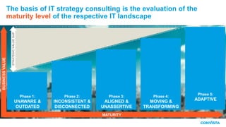 The basis of IT strategy consulting is the evaluation of the
maturity level of the respective IT landscape
Phase 1:
UNAWARE &
OUTDATED
Phase 4:
MOVING &
TRANSFORMING
Phase 5:
ADAPTIVE
MATURITY
BUSINESSVALUE
Phase 2:
INCONSISTENT &
DISCONNECTED
Phase 3:
ALIGNED &
UNASSERTIVE
STRATEGICVALUEGAP
 