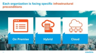 Each organization is facing specific infrastructural
preconditions
11
On Premise Hybrid Cloud
 