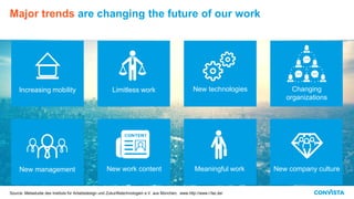 Major trends are changing the future of our work
Increasing mobility Limitless work New technologies Changing
organizations
New management New work content Meaningful work New company culture
Source: Metastudie des Instituts für Arbeitsdesign und Zukunftstechnologien e.V. aus München; www.http://www.i-faz.de/
 