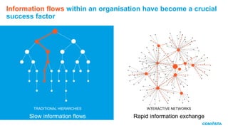 TRADITIONAL HIERARCHIES
Slow information flows
INTERACTIVE NETWORKS
Rapid information exchange
Information flows within an organisation have become a crucial
success factor
 
