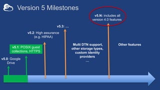 Version 5 Milestones
v5.0: Google
Drive
v5.1: POSIX guest
collections, HTTPS
v5.2: High assurance
(e.g. HIPAA)
v5.N: includes all
version 4.0 features
v5.3: …
Multi DTN support,
other storage types,
custom identity
providers
…
Other features
v5.1: POSIX guest
collections, HTTPS
 