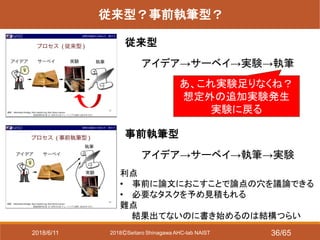 2018ⒸSeitaro Shinagawa AHC-lab NAIST
従来型？事前執筆型？
従来型
事前執筆型
アイデア→サーベイ→実験→執筆
アイデア→サーベイ→執筆→実験
あ、これ実験足りなくね？
想定外の追加実験発生
実験に戻る
利点
• 事前に論文におこすことで論点の穴を議論できる
• 必要なタスクを予め見積もれる
難点
結果出てないのに書き始めるのは結構つらい
2018/6/11 36/65
 