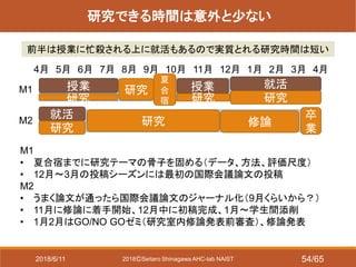 2018ⒸSeitaro Shinagawa AHC-lab NAIST
研究できる時間は意外と少ない
前半は授業に忙殺される上に就活もあるので実質とれる研究時間は短い
M1
M2
4月 5月 6月 7月 8月 9月 10月 11月 12月 1月 2月 3月 4月
就活
研究
夏
合
宿
授業 授業
研究
研究
就活
研究
修論
卒
業
研究
M1
• 夏合宿までに研究テーマの骨子を固める（データ、方法、評価尺度）
• 12月～3月の投稿シーズンには最初の国際会議論文の投稿
M2
• うまく論文が通ったら国際会議論文のジャーナル化（9月くらいから？）
• 11月に修論に着手開始、12月中に初稿完成、1月～学生間添削
• 1月2月はGO/NO GOゼミ（研究室内修論発表前審査）、修論発表
研究
2018/6/11 54/65
 