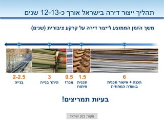 ‫כ‬ ‫אורך‬ ‫בישראל‬ ‫דירה‬ ‫ייצור‬ ‫תהליך‬-12-13‫שנים‬
‫ציבורית‬ ‫קרקע‬ ‫על‬ ‫דירה‬ ‫לייצור‬ ‫הממוצע‬ ‫הזמן‬ ‫משך‬(‫שנים‬)...