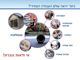 ‫העתידי‬ ‫העבודה‬ ‫עולם‬ ‫ייראה‬ ‫כיצד‬?
‫גוברת‬ ‫ודאות‬ ‫אי‬!
‫דמוגרפיה‬
‫רגולציה‬
‫עסקית‬ ‫סביבה‬
‫פסיכולוגיה‬
‫ותרבות‬
‫עבודה‬ ‫יחסי‬
‫טכנולוגיה‬
 