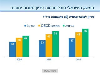 30
33
3738
45
49
42
51
56
2005 2010 2014
‫ישראל‬ ‫ממוצע‬OECD ‫אירופה‬
‫נמוכות‬ ‫פריון‬ ‫מרמות‬ ‫סובל‬ ‫הישראלי‬ ‫המשק‬‫יחסית‬
‫עבודה‬ ‫לשעת‬ ‫פריון‬($)‫בינ‬ ‫בהשוואה‬"‫ל‬
‫מקור‬:OECD
 