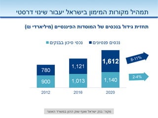 ‫דרסטי‬ ‫שינוי‬ ‫יעבור‬ ‫בישראל‬ ‫המימון‬ ‫מקורות‬ ‫תמהיל‬
‫הפיננסיים‬ ‫המוסדות‬ ‫של‬ ‫בנכסים‬ ‫גידול‬ ‫תחזית‬(‫מיליארדי‬₪)
‫מקור‬:‫במשרד‬ ‫ההון‬ ‫שוק‬ ‫ואגף‬ ‫ישראל‬ ‫בנק‬‫האוצר‬
 