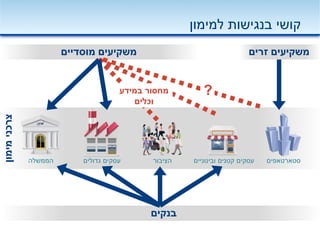 ‫מימון‬‫צרכני‬
‫למימון‬ ‫בנגישות‬ ‫קושי‬
‫מוסדיים‬ ‫משקיעים‬
‫הציבור‬ ‫ובינוניים‬ ‫קטנים‬ ‫עסקים‬‫גדולים‬ ‫עסקים‬‫הממשלה‬
‫בנקים‬
‫סטארטאפים‬
‫זרים‬ ‫משקיעים‬
‫במידע‬ ‫מחסור‬
‫וכלים‬
?
 