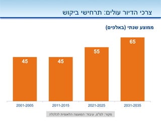 45 45
55
65
2001-2005 2011-2015 2021-2025 2031-2035
‫עולים‬ ‫הדיור‬ ‫צרכי‬:‫ביקוש‬ ‫תרחישי‬
‫שנתי‬ ‫ממוצע‬(‫באלפים‬)
‫מקור‬:‫למ‬"‫ס‬,‫עיבוד‬:‫לכלכלה‬ ‫הלאומית‬ ‫המועצה‬
 