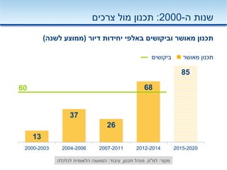 ‫ה‬ ‫שנות‬-2000:‫צרכים‬ ‫מול‬ ‫תכנון‬
‫דיור‬ ‫יחידות‬ ‫באלפי‬ ‫וביקושים‬ ‫מאושר‬ ‫תכנון‬(‫לשנה‬ ‫ממוצע‬)
‫מקור‬:‫למ‬"‫ס‬,‫תכנון‬ ‫מנהל‬,‫עיבוד‬:‫לכלכלה‬ ‫הלאומית‬ ‫המועצה‬
13
37
26
68
85
2000-2003 2004-2006 2007-2011 2012-2014 2015-2020
60
‫מאושר‬ ‫תכנון‬‫ביקושים‬
 