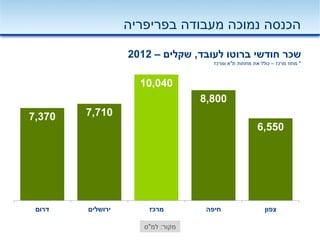 ‫בפריפריה‬ ‫מעבודה‬ ‫נמוכה‬ ‫הכנסה‬
7,370 7,710
10,040
8,800
6,550
‫דרום‬ ‫ירושלים‬ ‫מרכז‬ ‫חיפה‬ ‫צפון‬
‫לעובד‬ ‫ברוטו‬ ‫חודשי‬ ‫שכר‬,‫שקלים‬–2012
*‫מרכז‬ ‫מחוז‬–‫ת‬ ‫מחוזות‬ ‫את‬ ‫כולל‬"‫ומרכז‬ ‫א‬
‫מקור‬:‫למ‬"‫ס‬
 