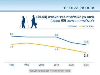 ‫העובדים‬ ‫על‬ ‫עומס‬
‫העבודה‬ ‫בגיל‬ ‫האוכלוסייה‬ ‫בין‬ ‫היחס‬(20-64)
‫לאוכלוסייה‬‫הקשישה‬(65‫ומעלה‬)
5.7 5.5
3.8
3.9
3.3
2.1
1980 1990 2000 2010 2020 2030
‫ישראל‬ ‫אירופה‬ ‫מערב‬
‫מקור‬:‫לסטטיסטיקה‬ ‫המרכזית‬ ‫הלשכה‬,OECD
 