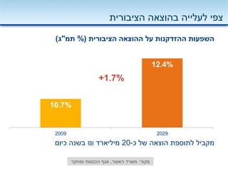 10.7%
12.4%
2009 2029
‫הציבורית‬ ‫בהוצאה‬ ‫לעלייה‬ ‫צפי‬
1.7%+
‫מקור‬:‫האוצר‬ ‫משרד‬,‫ומחקר‬ ‫הכנסות‬ ‫אגף‬
‫לתוספת‬ ‫מקביל‬‫הוצאה‬‫כ‬ ‫של‬-20‫מיליארד‬₪‫כיום‬ ‫בשנה‬
‫הציבורית‬ ‫ההוצאה‬ ‫על‬ ‫ההזדקנות‬ ‫השפעות‬%(‫תמ‬"‫ג‬)
 