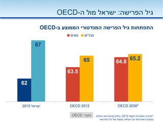 62
63.5
64.8
67
65 65.2
‫ישראל‬2015 OECD 2012 OECD 2030*
‫נשים‬ ‫גברים‬
‫הפרישה‬ ‫גיל‬:‫ה‬ ‫מול‬ ‫ישראל‬-OECD
*‫לשנת‬ ‫מעודכנת‬ ‫תחזית‬2012,‫הוחלט‬ ‫מהמדינות‬ ‫בחלק‬
‫הפרישה‬ ‫גיל‬ ‫של‬ ‫נוספת‬ ‫העלאה‬ ‫על‬ ‫האחרונות‬ ‫בשנים‬
‫מקור‬:OECD
‫הפרישה‬ ‫גיל‬ ‫התפתחות‬‫הממוצע‬ ‫המנדטורי‬‫ב‬-OECD
 
