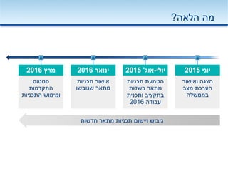 ‫הלאה‬ ‫מה‬?
‫חדשות‬ ‫מתאר‬ ‫תכניות‬ ‫ויישום‬ ‫גיבוש‬
‫תכניות‬ ‫אישור‬
‫שגובשו‬ ‫מתאר‬
‫ינואר‬2016
‫תכניות‬ ‫הטמעת‬
‫בשלות‬ ‫מתאר‬
‫ותכנית‬ ‫בתקציב‬
‫עבודה‬2016
‫יולי‬-‫אוג‬'2015
‫ואישור‬ ‫הצגה‬
‫מצב‬ ‫הערכת‬
‫בממשלה‬
‫יוני‬2015
‫סטטוס‬
‫התקדמות‬
‫התכניות‬ ‫ומימוש‬
‫מרץ‬2016
 