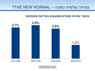 ‫נמוכה‬ ‫עולמית‬ ‫צמיחה‬–?THE NEW NORMAL
‫שיעורי‬‫במדינות‬ ‫ממוצעים‬ ‫שנתיים‬ ‫צמיחה‬‫מפותחות‬
‫מקור‬:World Bank
2.7%
2.9%
2.6%
1.2%
1975-1985 1985-1995 1995-2005 2005-2014
 