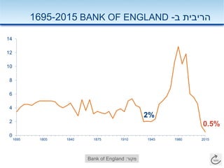 ‫ב‬ ‫הריבית‬-BANK OF ENGLAND1695-2015
‫מקור‬:Bank of England
2%
0.5%
0
2
4
6
8
10
12
14
1695 1805 1840 1875 1910 1945 1980 2015
 