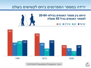 9.3
7.9
3.8
4.7 4.6
2.7
5.2
2.6
1.7
5.5 5.5
3.8
1990 2010 2030
‫סין‬ ‫ארה‬"‫ב‬ ‫יפן‬ ‫ישראל‬
‫בעולם‬ ‫לקשישים‬ ‫ביחס‬ ‫המפרנסים‬ ‫במספר‬ ‫ירידה‬
‫היחס‬‫בגילאי‬ ‫האנשים‬ ‫מספר‬ ‫בין‬20-64
‫למספר‬‫בגיל‬ ‫האנשים‬65‫ומעלה‬
‫מקור‬:UN World Population Prospects
 
