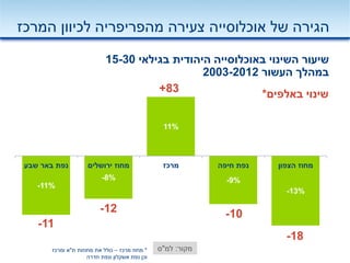‫המרכז‬ ‫לכיוון‬ ‫מהפריפריה‬ ‫צעירה‬ ‫אוכלוסייה‬ ‫של‬ ‫הגירה‬
‫בגילאי‬ ‫היהודית‬ ‫באוכלוסייה‬ ‫השינוי‬ ‫שיעור‬15-30
‫העשור‬ ‫במהלך‬2003-2012
‫מקור‬:‫למ‬"‫ס‬*‫מרכז‬ ‫מחוז‬–‫ת‬ ‫מחוזות‬ ‫את‬ ‫כולל‬"‫ומרכז‬ ‫א‬
‫וכן‬‫חדרה‬ ‫ונפת‬ ‫אשקלון‬ ‫נפת‬
-11%
-8%
11%
-9%
-13%
‫שבע‬ ‫באר‬ ‫נפת‬ ‫ירושלים‬ ‫מחוז‬ ‫מרכז‬ ‫חיפה‬ ‫נפת‬ ‫הצפון‬ ‫מחוז‬
11-
10-12-
18-
83+ ‫באלפים‬ ‫שינוי‬*
 