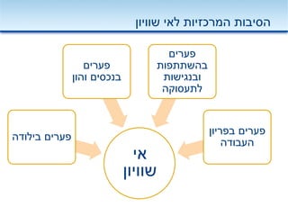 ‫אי‬
‫שוויון‬
‫בילודה‬ ‫פערים‬
‫פערים‬
‫והון‬ ‫בנכסים‬
‫פערים‬
‫בהשתתפות‬
‫ובנגישות‬
‫לתעסוקה‬
‫בפריון‬ ‫פערים‬
‫העבודה‬
‫לאי‬ ‫המרכזיות‬ ‫הסיבות‬‫שוויון‬
 