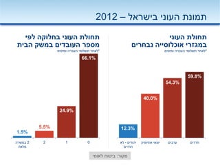 1.5%
5.5%
24.9%
66.1%
2‫במשרה‬
‫מלאה‬
2 1 0
‫לפי‬ ‫בחלוקה‬ ‫העוני‬ ‫תחולת‬
‫הבית‬ ‫במשק‬ ‫העובדים‬ ‫מספר‬
*‫העברה‬ ‫תשלומי‬ ‫לאחר‬‫ומיסים‬
12.3%
40.0%
54.3%
59.8%
‫יהודים‬-‫לא‬
‫חרדים‬
‫אתיופיה‬ ‫יוצאי‬ ‫ערבים‬ ‫חרדים‬
‫העוני‬ ‫תחולת‬
‫נבחרים‬ ‫אוכלוסייה‬ ‫במגזרי‬
*‫ומיסים‬ ‫העברה‬ ‫תשלומי‬ ‫לאחר‬
‫בישראל‬ ‫העוני‬ ‫תמונת‬–2012
‫מקור‬:‫לאומי‬ ‫ביטוח‬
 