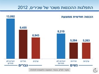 13,092
9,455
6,943
8,219
5,284 5,263
‫לא‬ ‫יהודים‬
‫חרדים‬
‫חרדים‬ ‫ערבים‬ ‫לא‬ ‫יהודיות‬
‫חרדיות‬
‫חרדיות‬ ‫ערביות‬
‫שכירים‬ ‫של‬ ‫משכר‬ ‫ההכנסות‬ ‫התפלגות‬,2012
‫ממוצעת‬ ‫חודשית‬ ‫הכנסה‬
‫מקור‬:‫למ‬"‫ס‬,‫עיבוד‬:‫לכלכלה‬ ‫הלאומית‬ ‫המועצה‬
‫נשים‬‫גברים‬
 