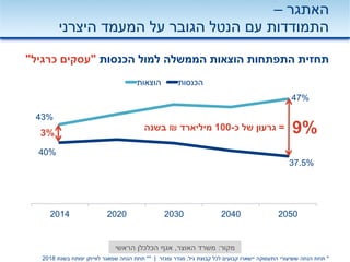 43%
47%
40%
37.5%
2014 2020 2030 2040 2050
‫הוצאות‬ ‫הכנסות‬
‫האתגר‬–
‫היצרני‬ ‫המעמד‬ ‫על‬ ‫הגובר‬ ‫הנטל‬ ‫עם‬ ‫התמודדות‬
‫הכנסות‬ ‫למול‬ ‫הממשלה‬ ‫הוצאות‬ ‫התפתחות‬ ‫תחזית‬"‫כרגיל‬ ‫עסקים‬"
3% 9%
‫מקור‬:‫האוצר‬ ‫משרד‬,‫הראשי‬ ‫הכלכלן‬ ‫אגף‬
*‫התעסוקה‬ ‫ששיעורי‬ ‫הנחה‬ ‫תחת‬‫יישארו‬‫גיל‬ ‫קבוצת‬ ‫לכל‬ ‫קבועים‬,‫מגדר‬‫ומגזר‬|**‫בשנת‬ ‫יפותח‬ ‫לווייתן‬ ‫שמאגר‬ ‫הנחה‬ ‫תחת‬2018
=‫גרעון‬‫כ‬ ‫של‬-100‫מיליארד‬₪‫בשנה‬
 