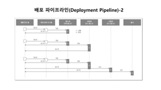 배포 파이프라인(Deployment Pipeline)-2
 
