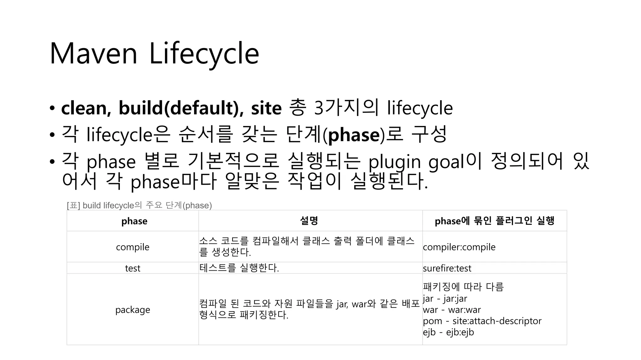 Maven Lifecycle
• clean, build(default), site 총 3가지의 lifecycle
• 각 lifecycle은 순서를 갖는 단계(phase)로 구성
• 각 phase 별로 기본적으로 실행되는 plugin goal이 정의되어 있
어서 각 phase마다 알맞은 작업이 실행된다.
phase 설명 phase에 묶인 플러그인 실행
compile
소스 코드를 컴파일해서 클래스 출력 폴더에 클래스
를 생성한다.
compiler:compile
test 테스트를 실행한다. surefire:test
package
컴파일 된 코드와 자원 파일들을 jar, war와 같은 배포
형식으로 패키징한다.
패키징에 따라 다름
jar - jar:jar
war - war:war
pom - site:attach-descriptor
ejb - ejb:ejb
[표] build lifecycle의 주요 단계(phase)
 