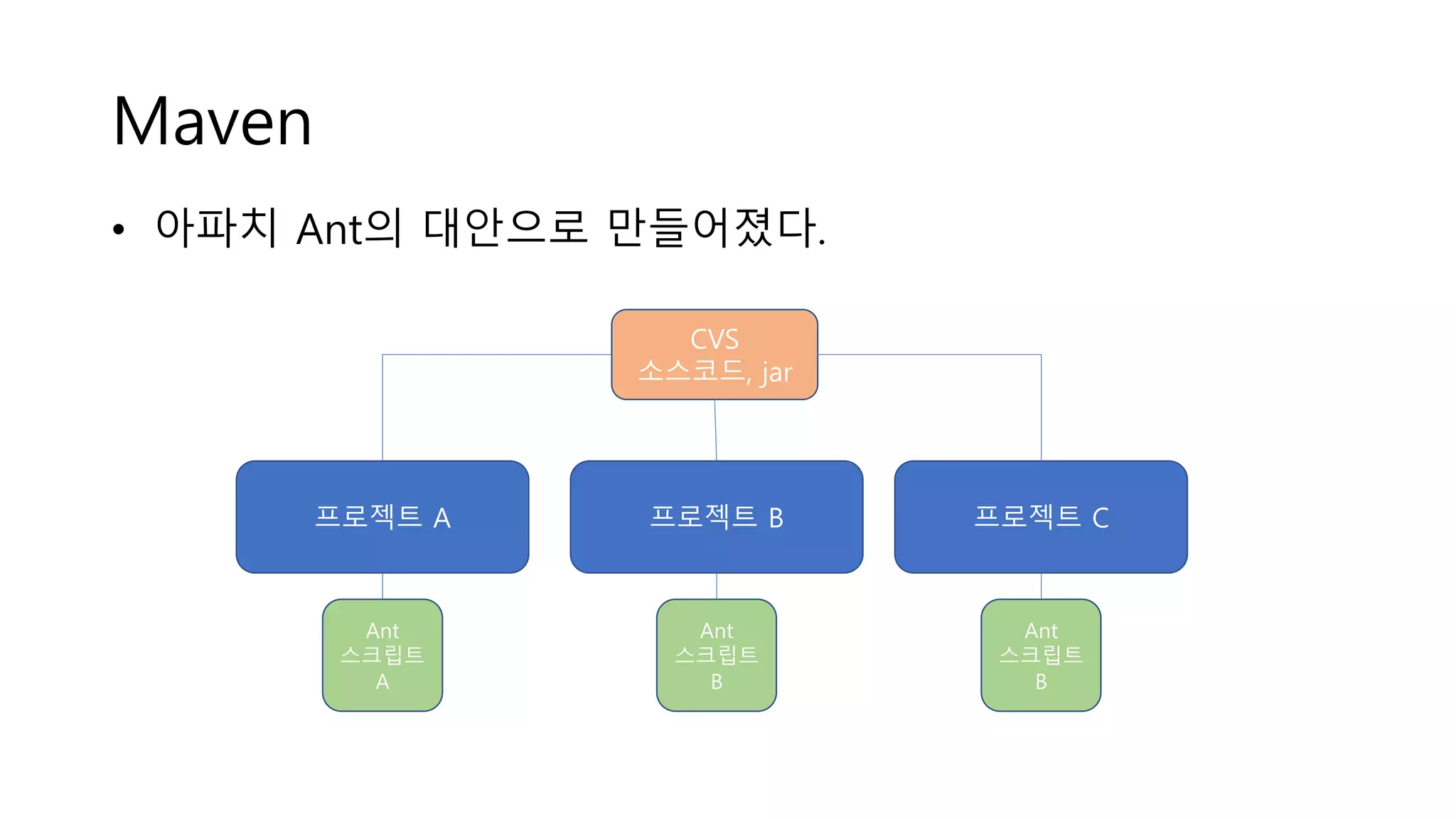 Maven
• 아파치 Ant의 대안으로 만들어졌다.
프로젝트 A 프로젝트 B 프로젝트 C
Ant
스크립트
A
Ant
스크립트
B
Ant
스크립트
B
CVS
소스코드, jar
 
