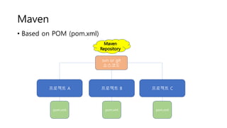 Maven
• Based on POM (pom.xml)
프로젝트 A 프로젝트 B 프로젝트 C
pom.xml pom.xml pom.xml
svn or git
소스코드
 