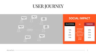 #SocialTech 7
USER JOURNEY
SOCIAL IMPACT
VOLUNTEERING
16%
3%
40%
19%
TIMEBANKS
58%
20%
72%
42%
VS
Lowimcome
households
Disabledor
longtermillness
Not informal
employment
retired
people
 