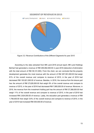 Figure 3.2: Revenue Contributions of the Different Segments for year 2015
According to the data extracted from MK Land 2016 annual report, MK Land Holdings
Berhad had generated a revenue of RM 295,062,000.00 in year 2016 (deduction of elimination
with the total amount of RM 59,141,000). From the chart, we can conclude that the property
development generates the most revenue with the amount of RM 287,391,000.00 that weigh
81% of the overall revenue and compare to revenue of 2015, in the year of 2016 had
decreased RM 163,921,000.00 of revenue. Besides, in 2016, the revenue from the leisure part
has the amount of RM 27,626,000.00 that weigh 8% of the overall revenue and compare to
revenue of 2015, in the year of 2016 had decreased RM 7,885,000.00 of revenue. Moreover, in
2016, the revenue from the investment holding part has the amount of RM 37,388,000.00 that
weigh 11% of the overall revenue and compare to revenue of 2015, in the year of 2016 had
increased RM 2,924,000.00 of revenue. Lastly, the education part generates a revenue of RM
1,798,000.00 that weigh 0.6% of the overall revenue and compare to revenue of 2015, in the
year of 2016 had increased RM 305,000.00 of revenue.
13
 