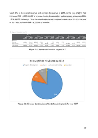 weigh 9% of the overall revenue and compare to revenue of 2016, in the year of 2017 had
increased RM 18,033,000.00 of revenue. Lastly, the education part generates a revenue of RM
1,914,000.00 that weigh 1% of the overall revenue and compare to revenue of 2016, in the year
of 2017 had increased RM 116,000.00 of revenue.
Figure 3.5: Segment Information for year 2017
Figure 3.6: Revenue Contributions of the Different Segments for year 2017
15
 
