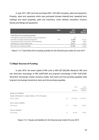 In year 2017, MK Land has purchased RM 1,247,000 of property, plant and equipment.
Property, plant and equipment which was purchased includes freehold land, leasehold land,
buildings and resort properties, plant and machinery, motor vehicles, renovation, furniture,
fixtures and fittings and equipment.
Figure 7.1.3: Cash flows from investing activities for the financial year ended 30 June 2017
7.2 Major Sources of Funding
In year 2015, the share capital of MK Land is RM1,207,262,000. Moreover, MK Land
has short-term borrowings of RM 5,6870,000 and long-term borrowings of RM 19,673,000.
Short-term borrowings include revolving credits, term loans and hire purchase payables while
long-term borrowings include term loans and hire purchase payables.
Figure 7.2.1: Equity and liabilities for the financial year ended 30 June 2015
23
 