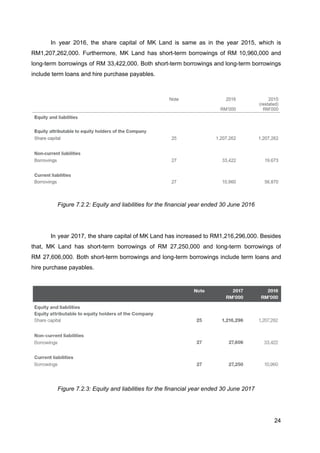 In year 2016, the share capital of MK Land is same as in the year 2015, which is
RM1,207,262,000. Furthermore, MK Land has short-term borrowings of RM 10,960,000 and
long-term borrowings of RM 33,422,000. Both short-term borrowings and long-term borrowings
include term loans and hire purchase payables.
Figure 7.2.2: Equity and liabilities for the financial year ended 30 June 2016
In year 2017, the share capital of MK Land has increased to RM1,216,296,000. Besides
that, MK Land has short-term borrowings of RM 27,250,000 and long-term borrowings of
RM 27,606,000. Both short-term borrowings and long-term borrowings include term loans and
hire purchase payables.
Figure 7.2.3: Equity and liabilities for the financial year ended 30 June 2017
24
 