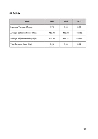 8.2 Activity
Ratio 2015 2016 2017
Inventory Turnover (Times) 1.76 1.10 0.66
Average Collection Period (Days) 182.00 182.28 182.60
Average Payment Period (Days) 622.80 489.21 829.61
Total Turnover Asset (RM) 0.25 0.16 0.12
28
 