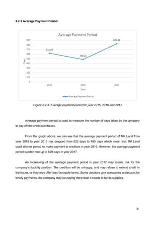 8.2.3 Average Payment Period
Figure 8.2.3: Average payment period for year 2015, 2016 and 2017
Average payment period is used to measure the number of days taken by the company
to pay off the credit purchases.
From the graph above, we can see that the average payment period of MK Land from
year 2015 to year 2016 has dropped from 622 days to 489 days which mean that MK Land
used shorter period to make payment to creditors in year 2016. However, the average payment
period sudden rise up to 829 days in year 2017.
An increasing of the average payment period in year 2017 may c​reate risk for the
company’s liquidity position​. The creditors will be unhappy, and may refuse to extend credit in
the future, or they may offer less favorable terms. Some creditors give companies a discount for
timely payments, the company may be paying more than it needs to for its supplies.
31
 