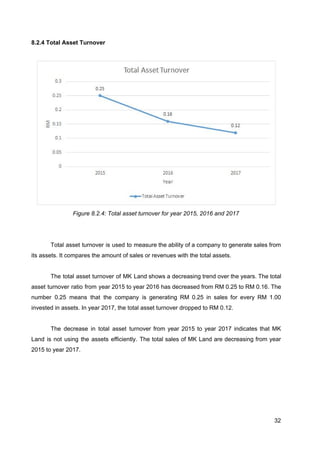 8.2.4 Total Asset Turnover
Figure 8.2.4: Total asset turnover for year 2015, 2016 and 2017
Total asset turnover is used to measure the ability of a company to generate sales from
its assets. It compares the amount of sales or revenues with the total assets.
The total asset turnover of MK Land shows a decreasing trend over the years. The total
asset turnover ratio from year 2015 to year 2016 has decreased from RM 0.25 to RM 0.16. The
number 0.25 means that the company is generating RM 0.25 in sales for every RM 1.00
invested in assets. In year 2017, the total asset turnover dropped to RM 0.12.
The decrease in total asset turnover from year 2015 to year 2017 indicates that MK
Land is not using the assets efficiently. The total sales of MK Land are decreasing from year
2015 to year 2017.
32
 