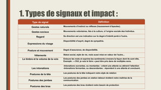 1. Types de signaux et impact :
Type de signal Définition
Gestes naturels Mouvements d’instinct ou réflexes (haussement d’épaules).
Gestes sociaux Mouvements volontaires, liés à la culture, à l’origine sociale des Individus.
Regard Sa direction est une indication sur le degré d’intérêt porté à l’autre.
Expressions du visage
Disponibilité d’esprit, degré de sympathie.
Posture et mouvement Degré d’assurance, de disponibilité.
Vêtements Statut social, style de vie, mais aussi mise en valeur de l’autre...
Le timbre et le volume de la voix Entoure les mots et exprime les sentiments à travers la façon dont ils sont dits.
Exemple : « OUI, je vais le faire » peut être pris dans de multiples sens.
Les intonations
-Intonations ouvrantes, ou montantes : créent une attente ou attirent l’attention
-Intonations fermantes, ou descendantes : répondent à une attente et concluent.
Postures de la tête
Les postures de la tête indiquent notre style de relation
Postures des jambes
Les postures des jambes en station debout révèlent notre maîtrise de la
communication
Postures des bras
Les postures des bras révèlent notre besoin de protection
 