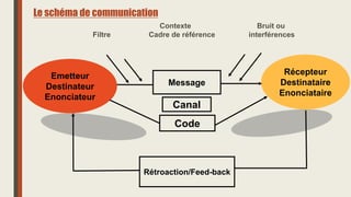 Contexte Bruit ou
Filtre Cadre de référence interférences
Récepteur
Destinataire
Enonciataire
Emetteur
Destinateur
Enonciateur
Message
Rétroaction/Feed-back
Code
Canal
Le schéma de communication
 