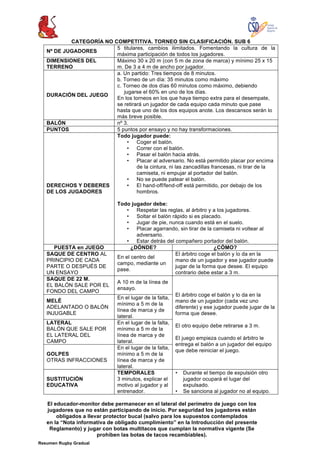 Resumen Rugby Gradual
CATEGORÍA NO COMPETITIVA. TORNEO SIN CLASIFICACIÓN. SUB 6
Nº DE JUGADORES
5 titulares, cambios ilimitados. Fomentando la cultura de la
máxima participación de todos los jugadores.
DIMENSIONES DEL
TERRENO
Máximo 30 x 20 m (con 5 m de zona de marca) y mínimo 25 x 15
m. De 3 a 4 m de ancho por jugador.
DURACIÓN DEL JUEGO
a. Un partido: Tres tiempos de 8 minutos.
b. Torneo de un día: 35 minutos como máximo
c. Torneo de dos días 60 minutos como máximo, debiendo
jugarse el 60% en uno de los días.
En los torneos en los que haya tiempo extra para el desempate,
se retirará un jugador de cada equipo cada minuto que pase
hasta que uno de los dos equipos anote. Los descansos serán lo
más breve posible.
BALÓN nº 3.
PUNTOS 5 puntos por ensayo y no hay transformaciones.
DERECHOS Y DEBERES
DE LOS JUGADORES
Todo jugador puede:
• Coger el balón.
• Correr con el balón.
• Pasar el balón hacia atrás.
• Placar al adversario. No está permitido placar por encima
de la cintura, ni las zancadillas francesas, ni tirar de la
camiseta, ni empujar al portador del balón.
• No se puede patear el balón.
• El hand-off/fend-off está permitido, por debajo de los
hombros.
Todo jugador debe:
• Respetar las reglas, al árbitro y a los jugadores.
• Soltar el balón rápido si es placado.
• Jugar de pie, nunca cuando está en el suelo.
• Placar agarrando, sin tirar de la camiseta ni voltear al
adversario.
• Estar detrás del compañero portador del balón.
PUESTA en JUEGO ¿DÓNDE? ¿CÓMO?
SAQUE DE CENTRO AL
PRINCIPIO DE CADA
PARTE O DESPUÉS DE
UN ENSAYO
En el centro del
campo, mediante un
pase.
El árbitro coge el balón y lo da en la
mano de un jugador y ese jugador puede
jugar de la forma que desee. El equipo
contrario debe estar a 3 m.
SAQUE DE 22 M.
EL BALÓN SALE POR EL
FONDO DEL CAMPO
A 10 m de la línea de
ensayo.
El árbitro coge el balón y lo da en la
mano de un jugador (cada vez uno
diferente) y ese jugador puede jugar de la
forma que desee.
El otro equipo debe retirarse a 3 m.
El juego empieza cuando el árbitro le
entrega el balón a un jugador del equipo
que debe reiniciar el juego.
MELÉ
ADELANTADO O BALÓN
INJUGABLE
En el lugar de la falta,
mínimo a 5 m de la
línea de marca y de
lateral.
LATERAL
BALÓN QUE SALE POR
EL LATERAL DEL
CAMPO
En el lugar de la falta,
mínimo a 5 m de la
línea de marca y de
lateral.
GOLPES
OTRAS INFRACCIONES
En el lugar de la falta,
mínimo a 5 m de la
línea de marca y de
lateral.
SUSTITUCIÓN
EDUCATIVA
TEMPORALES
3 minutos, explicar el
motivo al jugador y al
entrenador.
• Durante el tiempo de expulsión otro
jugador ocupará el lugar del
expulsado.
• Se sanciona al jugador no al equipo.
El educador-monitor debe permanecer en el lateral del perímetro de juego con los
jugadores que no están participando de inicio. Por seguridad los jugadores están
obligados a llevar protector bucal (salvo para los supuestos contemplados
en la “Nota informativa de obligado cumplimiento” en la Introducción del presente
Reglamento) y jugar con botas multitacos que cumplan la normativa vigente (Se
prohíben las botas de tacos recambiables).
 