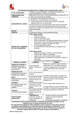 Resumen Rugby Gradual
CATEGORÍA NO COMPETITIVA. TORNEO SIN CLASIFICACIÓN. SUB 8
Nº DE JUGADORES
7 titulares, cambios ilimitados. Fomentando la cultura de la
máxima participación de todos los jugadores.
DIMENSIONES DEL
TERRENO
Máximo 30 x 20 m (con 5 m de zona de marca) y mínimo 25 x 15
m. De 3 a 4 m de ancho por jugador.
DURACIÓN DEL JUEGO
a. Un partido: Tres tiempos de 10 minutos.
b. Torneo de un día: 40 minutos como máximo
c. Torneo de dos días 70 minutos como máximo, debiendo
jugarse el 60% en uno de los días.
En los torneos en los que haya tiempo extra para el desempate,
se retirará un jugador de cada equipo cada minuto que pase
hasta que uno de los dos equipos anote. Los descansos serán lo
más breve posible.
BALÓN nº 3.
PUNTOS 5 puntos por ensayo y no hay transformaciones.
DERECHOS Y DEBERES
DE LOS JUGADORES
Todo jugador puede:
• Coger el balón.
• Correr con el balón.
• Pasar el balón hacia atrás.
• Placar al adversario. No está permitido placar por encima
de la cintura, ni las zancadillas francesas, ni tirar de la
camiseta, ni empujar al portador del balón.
• No se puede patear el balón.
• El hand-off/fend-off está permitido, por debajo de los
hombros.
Todo jugador debe:
• Respetar las reglas, al árbitro y a los jugadores.
• Soltar el balón rápido si es placado.
• Jugar de pie, nunca cuando está en el suelo.
• Placar agarrando, sin estirar de la camiseta ni voltear al
adversario.
• Estar detrás del compañero portador del balón.
PUESTA en JUEGO ¿DÓNDE? ¿CÓMO?
SAQUE DE CENTRO AL
PRINCIPIO DE CADA
PARTE O DESPUÉS DE
UN ENSAYO
En el centro del
campo, mediante un
pase.
Mediante un pase. El equipo contrario
debe estar a 5 m y el juego comienza
cuando el jugador que va a efectuar el
pase coge el balón de la mano del
árbitro.
SAQUE DE 22 M.
EL BALÓN SALE POR EL
FONDO DEL CAMPO
A 10 m de la línea de
ensayo.
El árbitro coge el balón y lo deja en el
suelo en el punto de la infracción, pasa
por encima de él y retira al equipo
defensor 5 m.
El otro equipo debe retirarse a 5 m.
El juego empieza cuando el árbitro deja
el balón en el suelo en el lugar de reinicio
del juego y pasa por encima de él.
MELÉ
ADELANTADO O BALÓN
INJUGABLE
En el lugar de la falta,
mínimo a 5 m de la
línea de marca y de
lateral.
LATERAL
BALÓN QUE SALE POR
EL LATERAL DEL
CAMPO
En el lugar de la falta,
mínimo a 5 m de la
línea de marca y de
lateral.
GOLPES
OTRAS INFRACCIONES
En el lugar de la falta,
mínimo a 5 m de la
línea de marca y de
lateral.
SUSTITUCIÓN
EDUCATIVA
TEMPORALES
3 minutos, explicar el
motivo al jugador y al
entrenador.
• Durante el tiempo de expulsión otro
jugador ocupará el lugar del
expulsado.
• Se sanciona al jugador no al equipo.
El educador-monitor debe permanecer en el lateral del perímetro de juego con los
jugadores que no están participando de inicio.
Por seguridad los jugadores están obligados a llevar protector bucal (salvo para los
supuestos contemplados en la “Nota informativa de obligado cumplimiento” en la
Introducción del presente Reglamento)y jugar con botas multitacos que cumplan la
normativa vigente (Se prohíben las botas de tacos recambiables).
 
