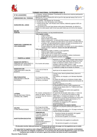 Resumen Rugby Gradual
TORNEO NACIONAL CATEGORÍA SUB 12
Nº DE JUGADORES
11 titulares, cambios ilimitados. Fomentando la cultura de la máxima participación
de todos los jugadores.
DIMENSIONES DEL TERRENO
Máximo 60 x 45 m y mínimo 55 x 40 m (con 5 m de zona de marca). De 3 a 4 m
de ancho por jugador.
DURACIÓN DEL JUEGO
a. Un partido: Tres tiempos de 15 minutos.
b. Torneo de un día: 60 minutos como máximo.
c. Torneo de dos días: 100 minutos como máximo, debiendo jugarse el 60% en
uno de los días.
En los torneos en los que haya tiempo extra para el desempate, se retirará un
jugador de cada equipo cada minuto que pase hasta que uno de los dos equipos
anote.
BALÓN nº 4.
PUNTOS 5 puntos por ensayo y no hay transformaciones.
DERECHOS Y DEBERES DE
LOS JUGADORES
Todo jugador puede:
• Coger el balón.
• Correr con el balón.
• Pasar el balón hacia atrás.
• Placar al adversario, no está permitido empujar al portador del balón.
• Patear el balón, siempre que éste esté en sus manos y el balón bote en
el campo. (Si sale directamente a lateral o el balón se encuentra en el
suelo se decretará melé para el equipo contrario.)
• El hand-off/fend off, sólo se permitirán si se hacen con la mano abierta y
dirigido al tórax o abdomen, nunca a la cara del adversario.
Todo jugador debe:
• Respetar las reglas, al árbitro y a los jugadores.
• Soltar el balón rápido si es placado.
• Jugar de pie, nunca cuando está en el suelo.
• Placar agarrando, sin estirar de la camiseta ni voltear al adversario.
• Estar detrás del compañero portador del balón.
PUESTA en JUEGO ¿DÓNDE? ¿CÓMO?
SAQUE DE CENTRO AL
PRINCIPIO DE CADA PARTE O
DESPUÉS DE UN ENSAYO
En el centro del campo.
Mediante un drop. El equipo receptor debe situarse
a 5 m y el balón debe avanzar al menos 5 m. Si el
balón no alcanza 5 metros, entra en marca y es
anulado o sale por balón muerto, o sale
directamente a lateral. Melé en el centro del campo
o repetición a elegir por el equipo no infractor.
SAQUE DE 22 M.
TRAS ANULADO O BALÓN
MUERTO
A 10 m de la línea de
ensayo.
Igual que en los saques de centro.
MELÉ EDUCATIVA
ADELANTADO O BALÓN
INJUGABLE
En el lugar de la falta,
mínimo a 5 m de la línea
de marca y de lateral.
Forman cinco, tres en primera línea y dos en la
segunda.
Sin impacto, sin empujes y con talonaje disputado.
(PC).
El medio de melé que no introduce el balón debe
permanecer directamente detrás de la formación de
su melé (PC).
Resto de jugadores a 5 m (PC).
LATERAL
BALÓN QUE SALE POR EL
LATERAL DEL CAMPO
Por donde corresponda el
saque de lateral, mínimo a
5 m de la línea de marca y
de lateral.
El alineamiento lo forman cuatro jugadores por
equipo que se sitúan entre 2 y 7 metros de la línea
de lateral (PF).
El balón debe lanzarse sobre esos jugadores
(Sanción: cambio)
El oponente del lanzador debe estar a 1 metro de
lateral y a 1 m. de la línea de puesta en juego.
Debe haber un receptor por equipo a 1 m. del
alineamiento y no podrá incorporarse al mismo (PF)
El resto de jugadores deben permanecer a 7 m
hasta que finalice el lateral (PC)
Prohibidos los preagarres (PF), apoyos o
levantamientos (PC).
Están permitidos los saques rápidos.
GOLPES
OTRAS INFRACCIONES
En el lugar de la falta,
mínimo a 5 m de la línea
de marca y de lateral.
Mediante una pequeña patada para jugarlo a la
mano.
El otro equipo debe estar a 5 m. El juego comienza
cuando el balón es pateado.
SUSTITUCIÓN EDUCATIVA
TEMPORALES
5 minutos, explicar el
motivo al jugador y al
entrenador.
• Durante el tiempo de expulsión otro jugador
ocupará el lugar del expulsado.
• Se sanciona al jugador no al equipo.
DEFINITIVAS
Sólo en casos
excepcionales (explicar el
motivo al jugador y
entrenador).
• Podrá entrar otro jugador en sustitución.
• Se sanciona al jugador y no al equipo.
El educador-monitor debe permanecer en el lateral del perímetro de juego con los jugadores que no están
participando de inicio.
Por seguridad los jugadores están obligados a llevar protector bucal (salvo para los supuestos contemplados
en la “Nota informativa de obligado cumplimiento” en la Introducción del presente Reglamento) y jugar con botas
multitacos que cumplan la normativa vigente (Se prohíben las botas de tacos recambiables).
 