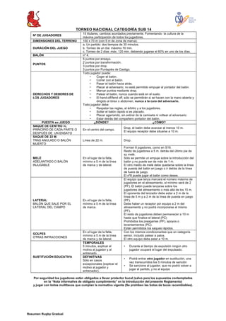 Resumen Rugby Gradual
TORNEO NACIONAL CATEGORÍA SUB 14
Nº DE JUGADORES
15 titulares, cambios acordados previamente. Fomentando la cultura de la
máxima participación de todos los jugadores.
DIMENSIONES DEL TERRENO 100 x 70 m (con 5 m de zona de marca).
DURACIÓN DEL JUEGO
a. Un partido: dos tiempos de 30 minutos.
b. Torneo de un día: máximo 70 min.
c. Torneo de 2 días: máx. 120 min. debiendo jugarse el 60% en uno de los días.
BALÓN nº 4.
PUNTOS
5 puntos por ensayo.
2 puntos por transformación.
3 puntos por drop.
3 puntos por Puntapiés de Castigo.
DERECHOS Y DEBERES DE
LOS JUGADORES
Todo jugador puede:
• Coger el balón.
• Correr con el balón.
• Pasar el balón hacia atrás.
• Placar al adversario, no está permitido empujar al portador del balón.
• Marcar puntos mediante drop.
• Patear el balón, nunca cuando está en el suelo.
• El hand-off/fend off, sólo se permitirán si se hacen con la mano abierta y
dirigido al tórax o abdomen, nunca a la cara del adversario.
Todo jugador debe:
• Respetar las reglas, al árbitro y a los jugadores.
• Soltar el balón rápido si es placado.
• Placar agarrando, sin estirar de la camiseta ni voltear al adversario
• Estar detrás del compañero portador del balón.
PUESTA en JUEGO ¿DÓNDE? ¿CÓMO?
SAQUE DE CENTRO AL
PRINCIPIO DE CADA PARTE O
DESPUÉS DE UN ENSAYO
En el centro del campo.
Drop, el balón debe avanzar al menos 10 m.
El equipo receptor debe situarse a 10 m.
SAQUE DE 22 M.
TRAS ANULADO O BALÓN
MUERTO
Línea de 22 m. Drop.
MELÉ
ADELANTADO O BALÓN
INJUGABLE
En el lugar de la falta,
mínimo a 5 m de la línea
de marca y de lateral.
Forman 8 jugadores, como en S19.
Resto de jugadores a 5 m. detrás del último pie de
su melé.
Sólo se permite un empuje sobre la introducción del
balón y no puede ser de más de 1 m.
El otro medio de melé debe quedarse sobre la línea
de puesta del balón en juego o ir detrás de la línea
de fuera de juego.
El nº8 puede jugar el balón como desee.
LATERAL
BALÓN QUE SALE POR EL
LATERAL DEL CAMPO
En el lugar de la falta,
mínimo a 5 m de la línea
de marca.
El equipo que lanza marcará el número máximo de
jugadores en el alineamiento, el mínimo será de 2
(PF). El balón puede lanzarse sobre los
jugadores del alineamiento o más allá de los 15 m.
El oponente del lanzador debe estar a 2 m de la
línea de 5 m y a 2 m de la línea de puesta en juego
(PF).
Debe haber un receptor por equipo a 2 m del
alineamiento y no podrá incorporarse al mismo
(PF).
El resto de jugadores deben permanecer a 10 m
hasta que finalice el lateral (PC)
Prohibidos los preagarres (PF), apoyos o
levantamientos (PC).
Están permitidos los saques rápidos.
GOLPES
OTRAS INFRACCIONES
En el lugar de la falta,
mínimo a 5 m de la línea
de marca y de lateral.
Con los mismos condicionantes que en categoría
senior, incluido patear a palos.
El otro equipo debe estar a 10 m.
SUSTITUCIÓN EDUCATIVA
TEMPORALES
5 minutos, explicar el
motivo al jugador y al
entrenado.
• Durante el tiempo de expulsión ningún otro
jugador ocupará el lugar del expulsado.
DEFINITIVAS
Sólo en casos
excepcionales (explicar el
motivo al jugador y
entrenador).
• Podrá entrar otro jugador en sustitución, una
vez transcurridos los 5 minutos de sanción
• Se sanciona al jugador, que no podrá volver a
jugar el partido, y no al equipo
Por seguridad los jugadores están obligados a llevar protector bucal (salvo para los supuestos contemplados
en la “Nota informativa de obligado cumplimiento” en la Introducción del presente Reglamento)
y jugar con botas multitacos que cumplan la normativa vigente (Se prohíben las botas de tacos recambiables).
 