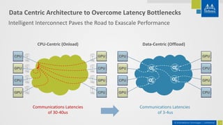 5© 2018 Mellanox Technologies | Confidential
Data Centric Architecture to Overcome Latency Bottlenecks
CPU-Centric (Onload...