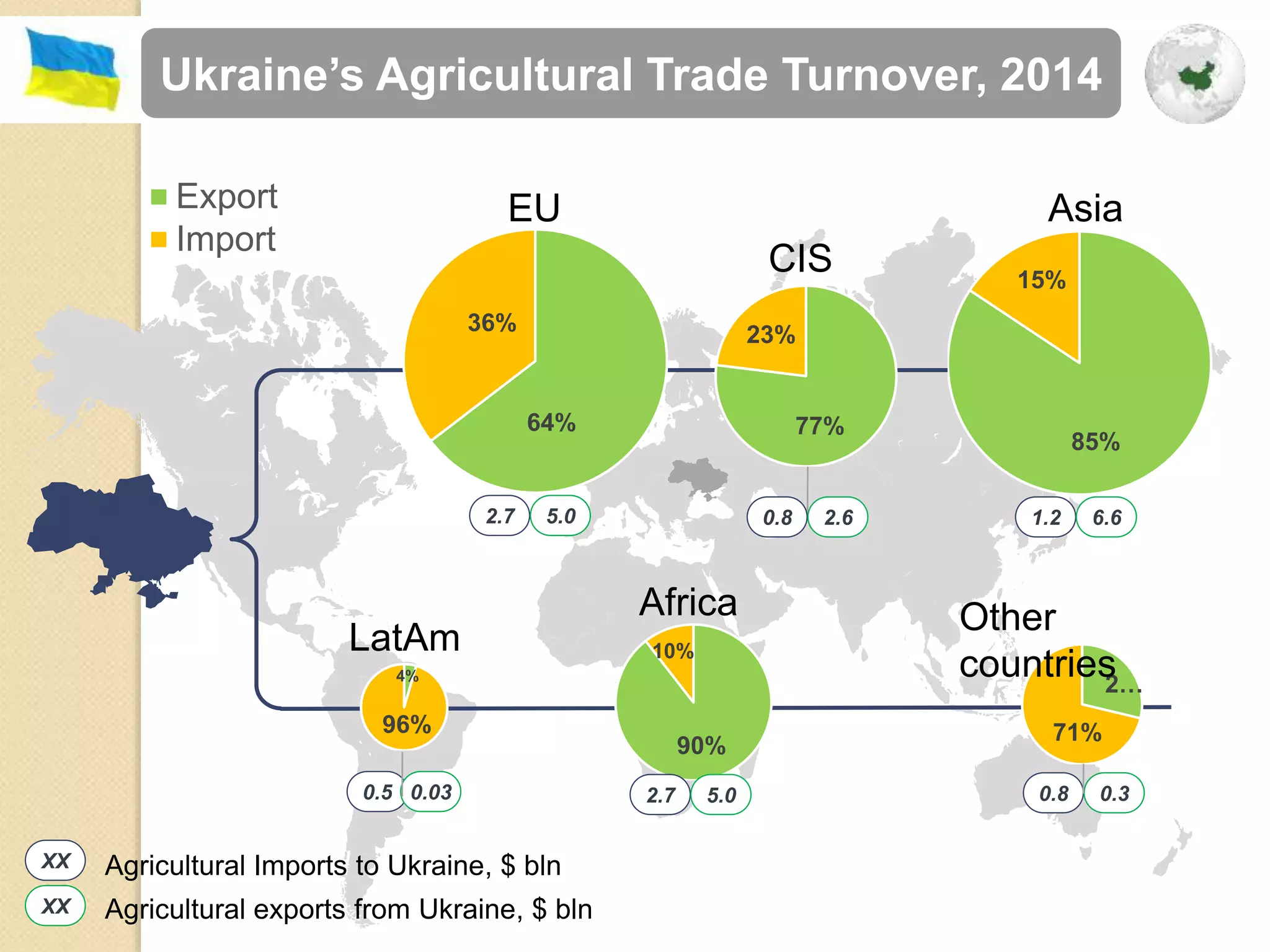 Ukraine’s Agricultural Trade Turnover, 2014
2.7
64%
36%
Export
Import
85%
15%
AsiaEU
77%
23%
CIS
5.0 0.8 2.6 1.2 6.6
90%
10%
2.7 5.0
Africa
4%
96%
LatAm
0.5 0.03
2…
71%
Other
countries
0.8 0.3
ХХ
ХХ
Agricultural Imports to Ukraine, $ bln
Agricultural exports from Ukraine, $ bln
 